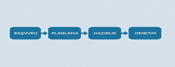 ISO 9001 Belgelendirme Süreci